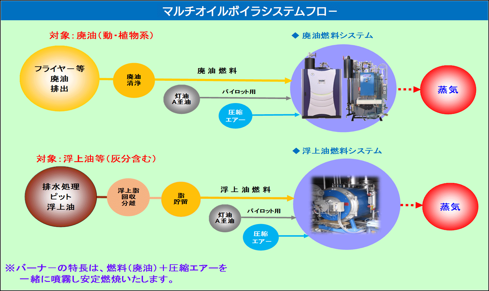 ECOボイラーシステムフロー