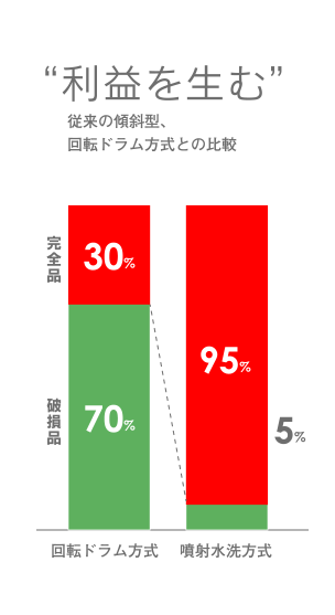 従来の傾斜型回転ドラムとの比較